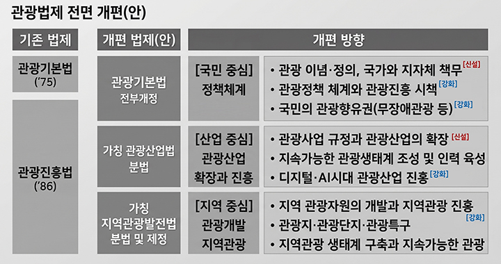 관광법제 전면개편안(ⓒ뉴스1, 무단 전재-재배포 금지)