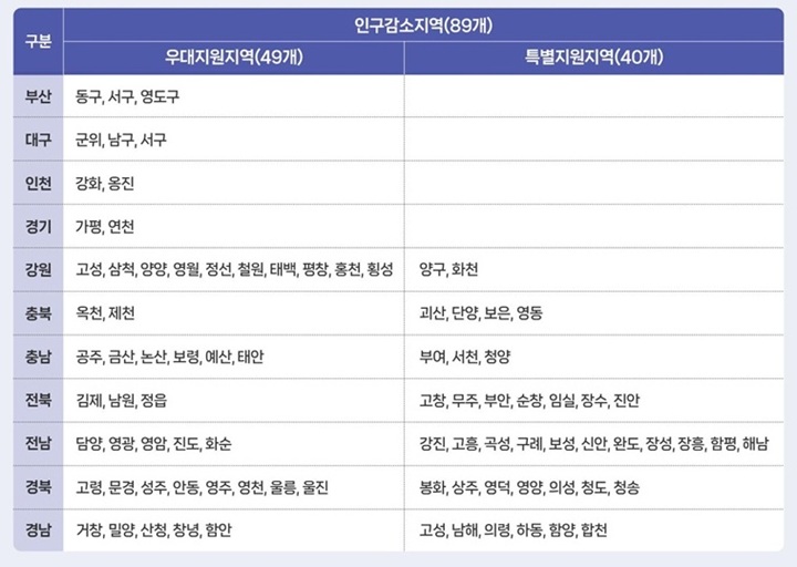 인구감소 특별지역 고유가 피해지원금 추가 지원(출처=행정안전부).
