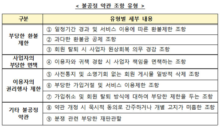 불공정 약관 조항 유형