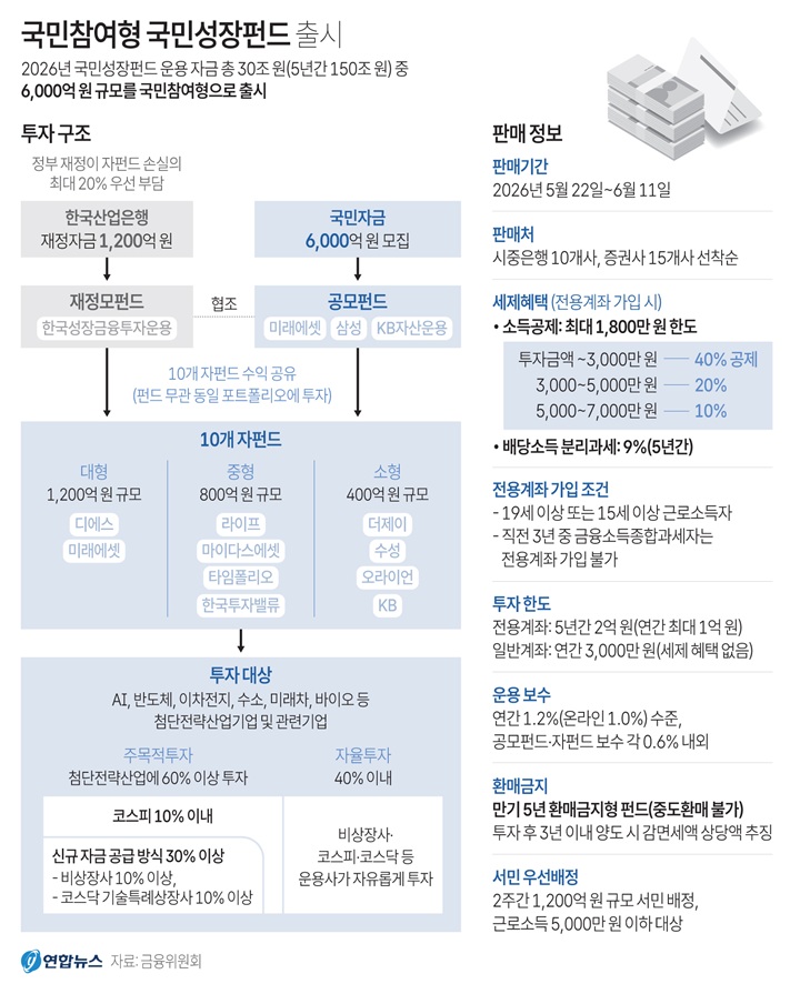 [그래픽] 국민참여형 국민성장펀드 출시(저작권자(c) 연합뉴스, 무단 전재-재배포 금지)