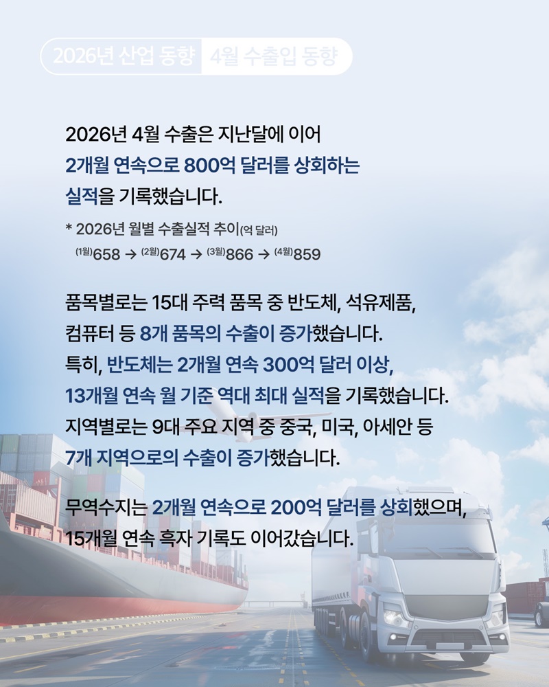 사상 최초 2개월 연속 수출 800억 달러 돌파