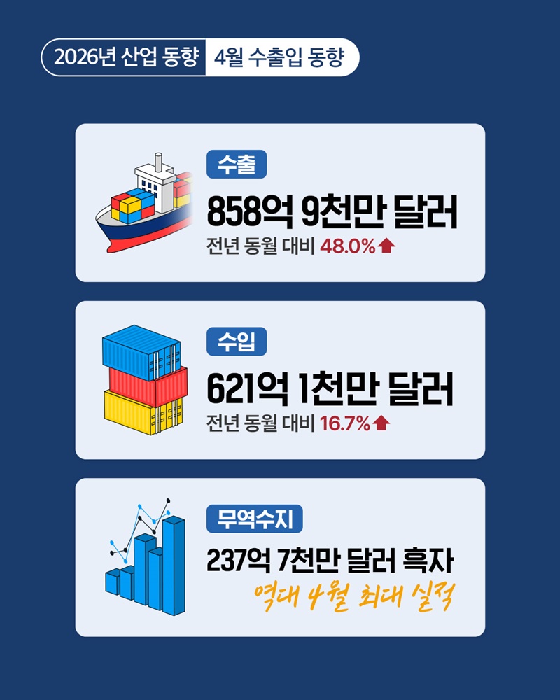 사상 최초 2개월 연속 수출 800억 달러 돌파
