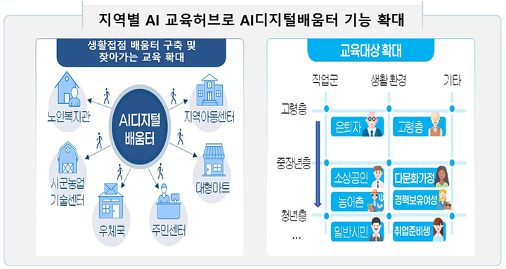 AI디지털배움터를 통한 민관협력 사례(이미지=과기정통부 제공)