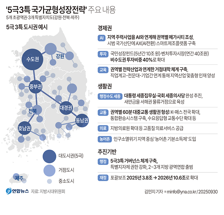 정부가 수도권 일극 체제를 5개 초광역권과 3개 특별자치도 중심으로 재편하는 '5극3특 국가균형성장 전략'을 30일 확정했다. 5극3특은 수도권·동남권·대경권·중부권·호남권 등 5개 초광역권과 제주·강원·전북 등 3개 특별자치도를 의미한다. 2025.9.30 (사진=저작권자(c) 연합뉴스, 무단 전재-재배포 금지)