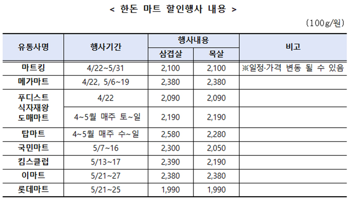 한돈 마트 할인행사 내용이다. (100g/원) (출처 = 농림축산식품부 정책브리핑)
