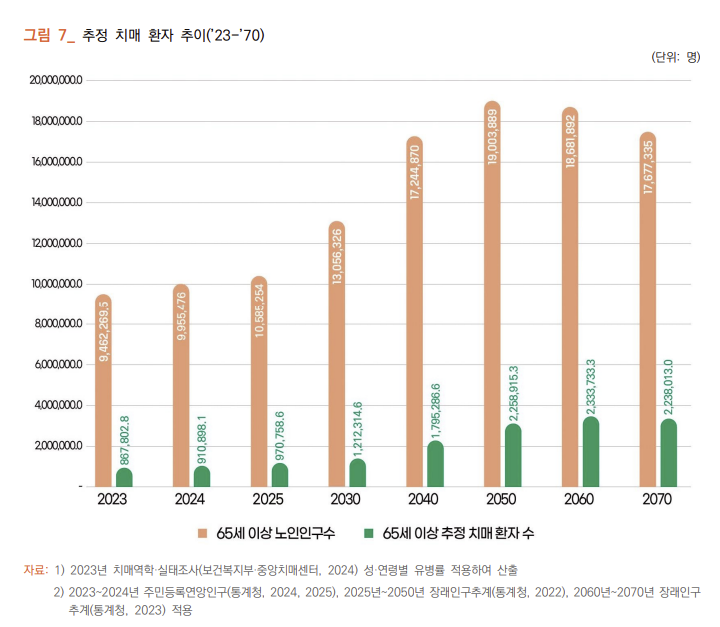 추정 치매환자 추이(23'-70')「대한민국 치매현황(2024)」