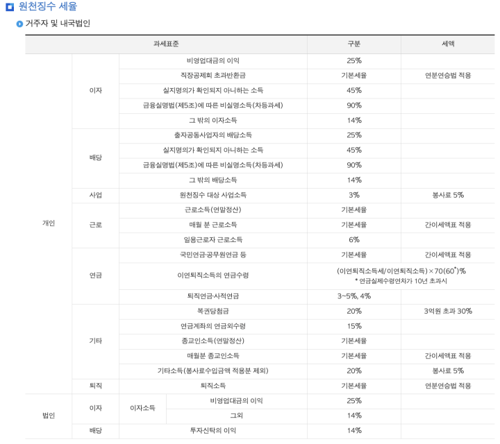 원천징수 세율 (출처 : 국세청)