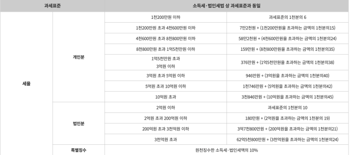 지방소득세 세율 (출처 : WETAX)