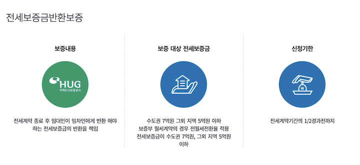 HUG '전세보증금 반환보증' (출처 : HUG)