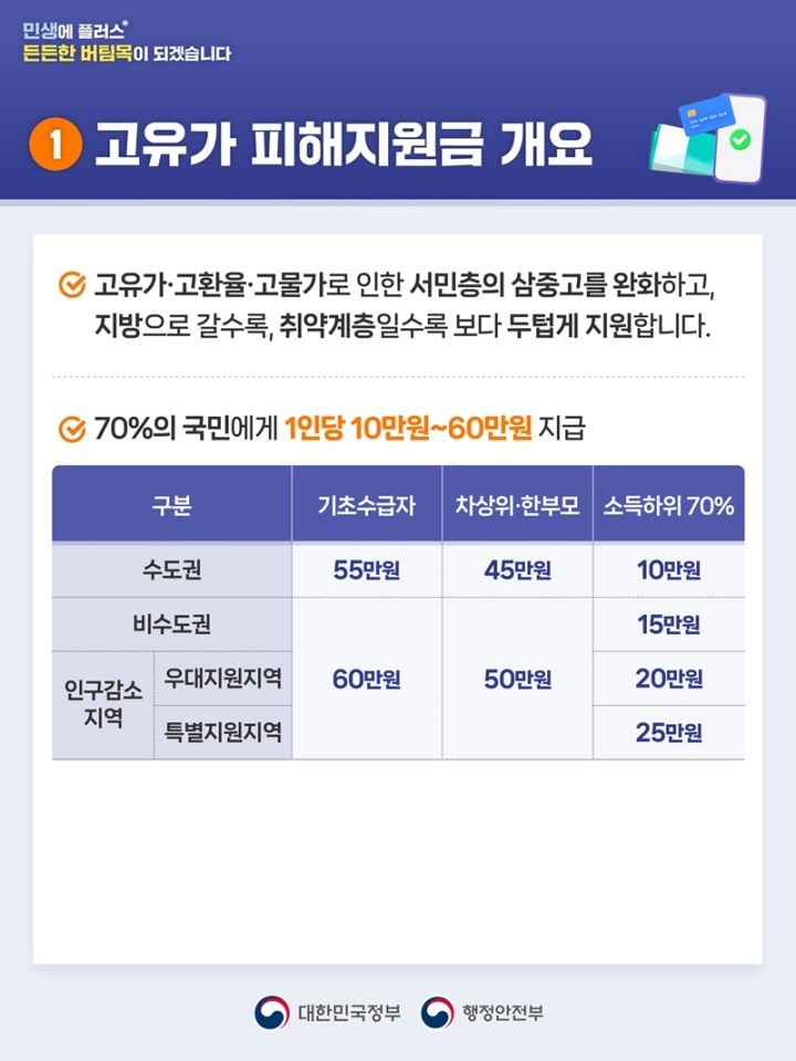 고유가 피해지원금이란? (출처: 행정안전부)