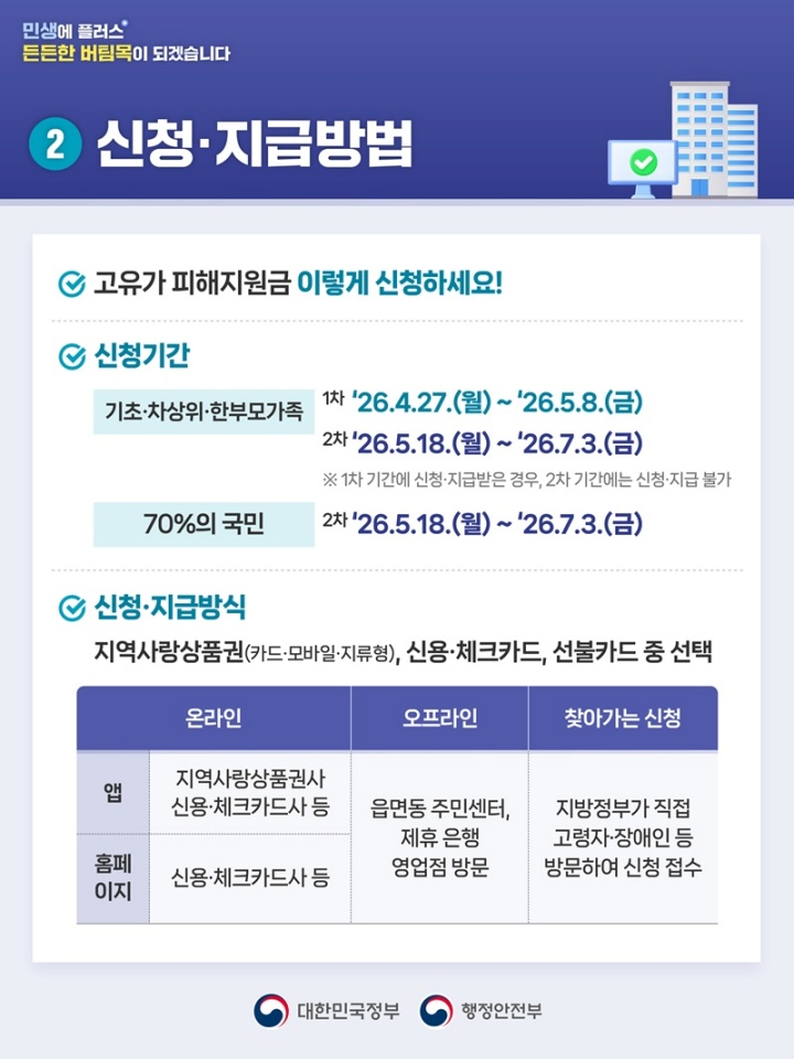 고유가 피해지원금 신청 및 사용방법은 다음과 같다. (출처: 행정안전부)
