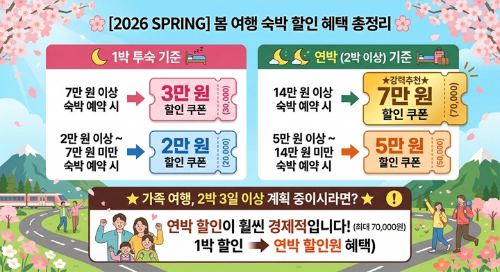 이번 행사는 서울, 경기, 인천, 세종을 제외한 비수도권 전용으로 진행되어 지역 관광 활성화에 기여한다. (위기브)
