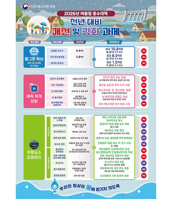 '2026 여름철 홍수대책' 전년대비 개선 및 강화 과제(이미지=기후부 제공)