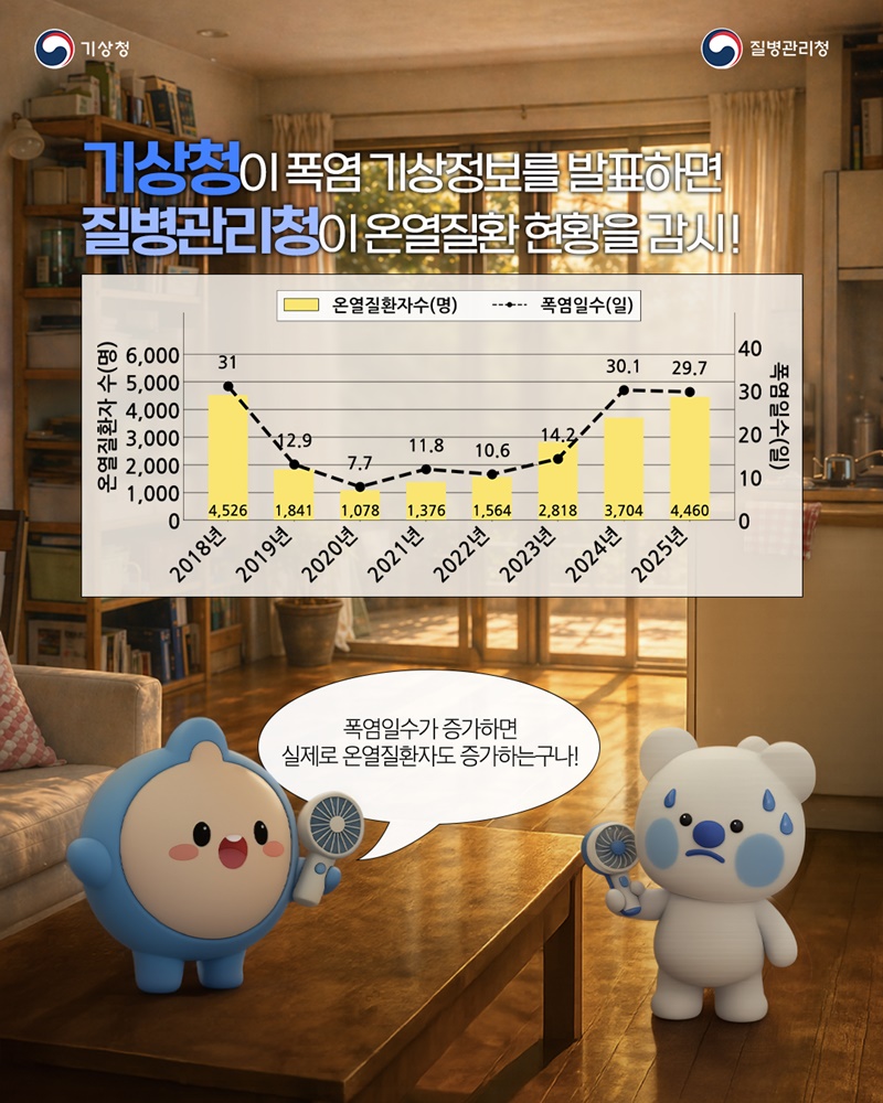 온열질환자 발생위험 예측 서비스로 여름철 온열질환 예방해요!