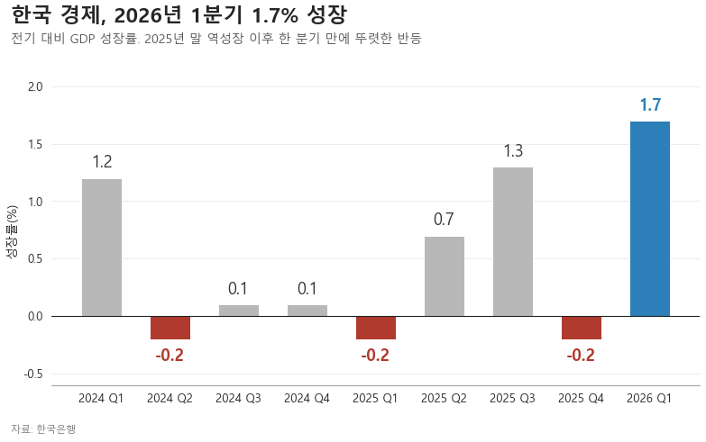 2026년 1분기 한국 경제 성장률.(자료=한국은행)
