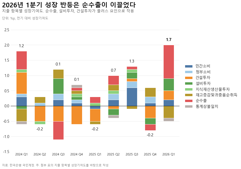 2026년 1분기 성장 반등 요인.(자료=한국은행)