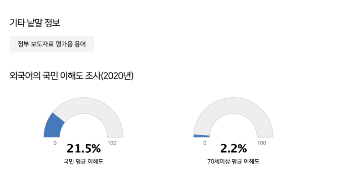 과반수에도 못 미치는 국민이 내가 자주 쓰는 외래어를 제대로 알아듣지 못한다는 사실을 통계를 통해 알게 되었다. (출처: 쉬운 우리말을 쓰자 누리집)