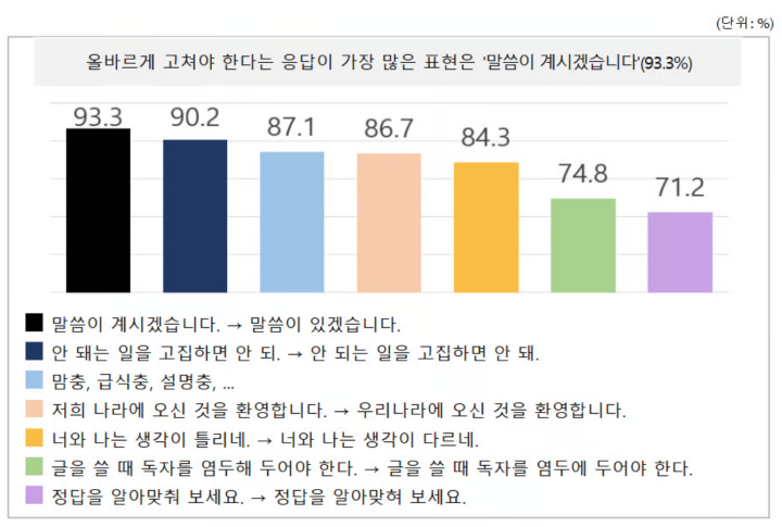 국립국어원과 문화체육관광부에서 '개선이 필요한 공공언어 국민 설문조사'를 실시했다. (출처: 문화체육관광부)