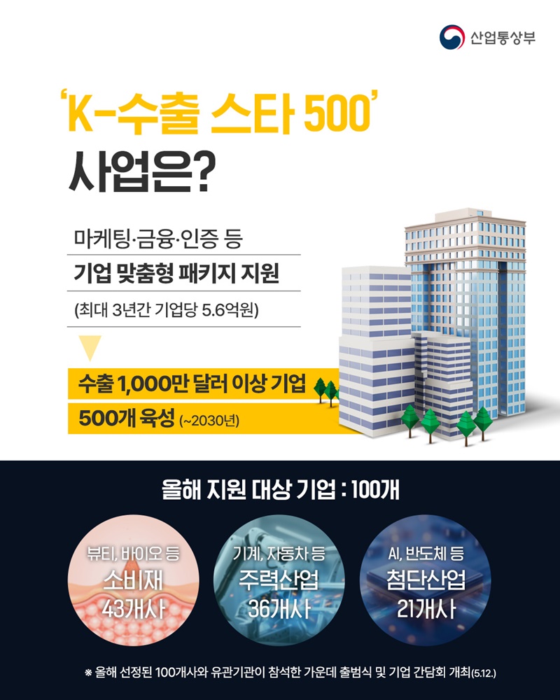 수출 1000만 달러 이상 스타 기업 500개 육성