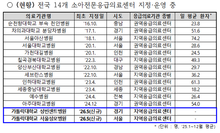 전국 소아전문응급의료센터 현황