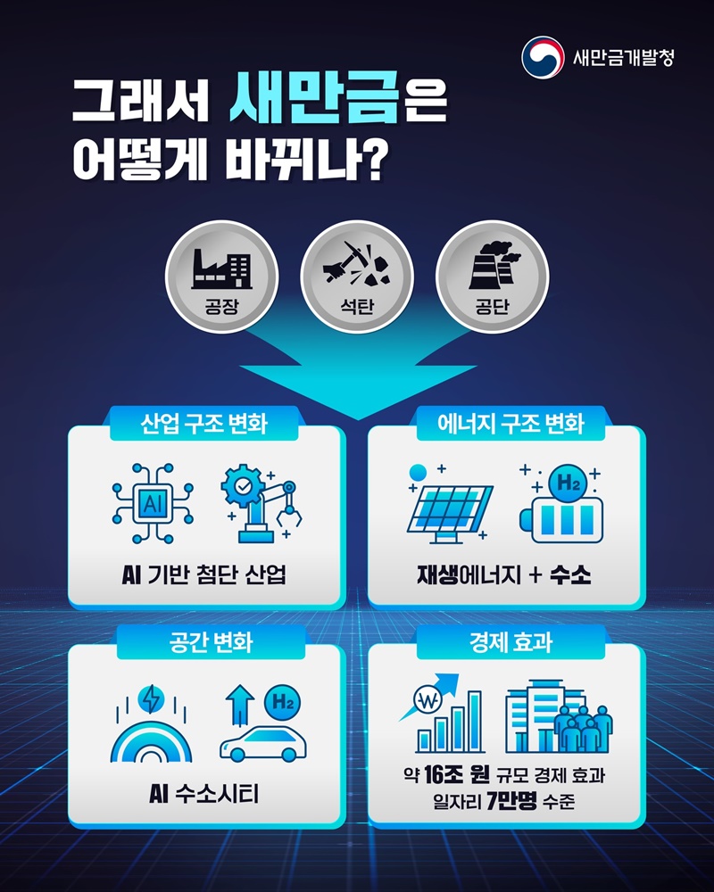미래산업 투자가 추진되는 새만금