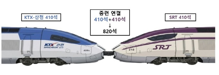 KTX-SRT 중련운행 (예시: 호남선) (국토교통부 제공)