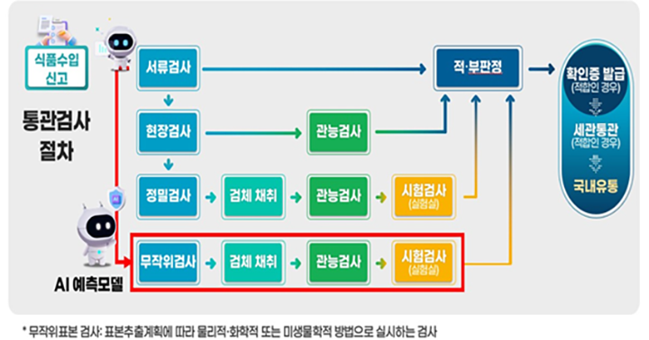 AI 예측모델 기반 '수입안전 전자심사24' 통관검사 프로세스