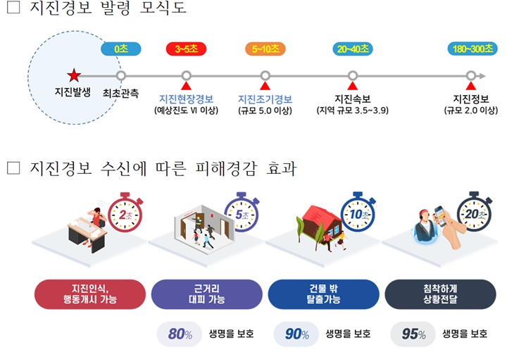 지진 탐지 시간 단축 효과 예시(이미지=기상청 제공)