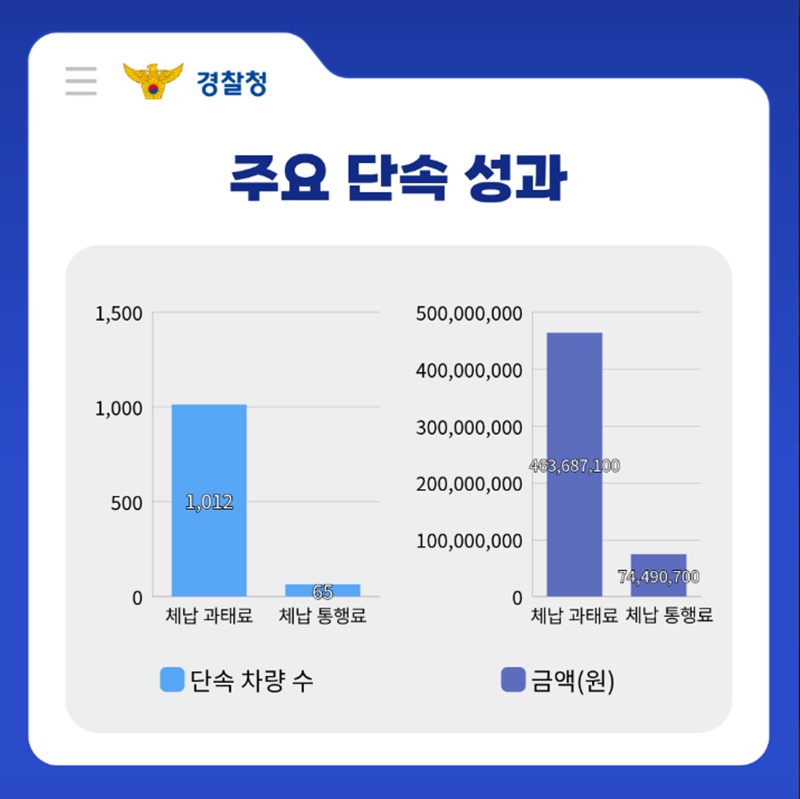 끝까지 추적하는 상습 체납 차량 단속