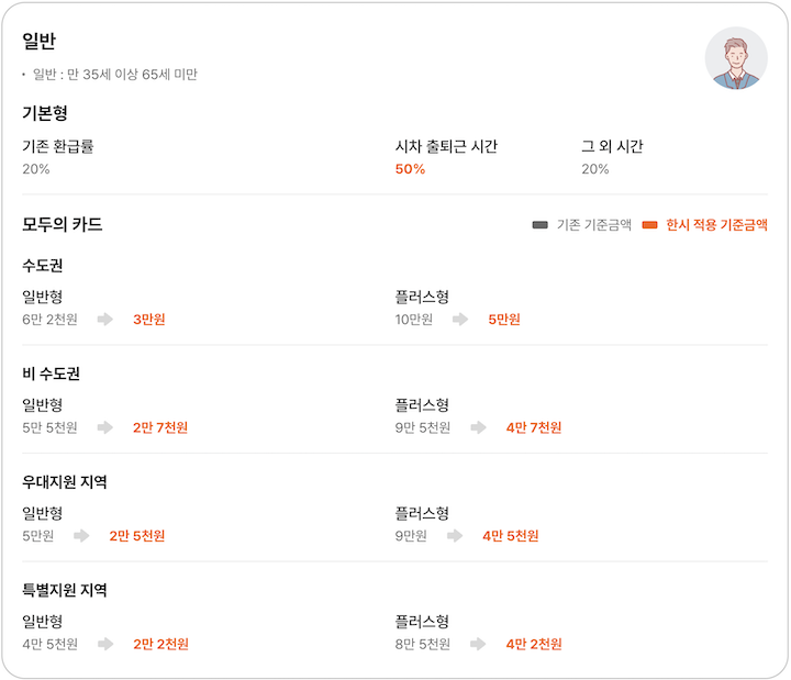 모두의 카드 환급기준(출처 : k-pass)