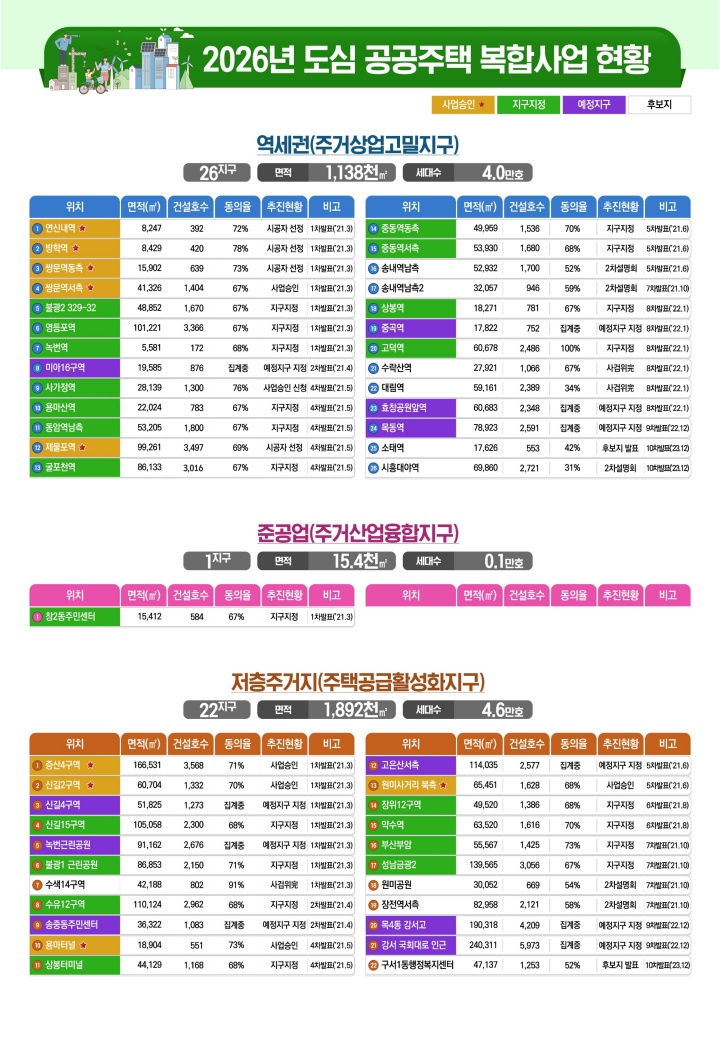 기 추진 사업 현황2 (국토교통부 제공)