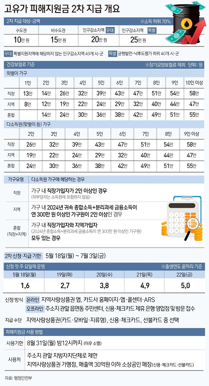 [그래픽] 고유가 피해지원금 2차 지급 개요(ⓒ뉴스1, 무단 전재-재배포 금지)