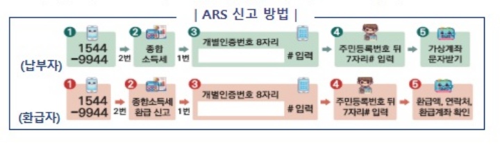ARS 신고 방법(국세청)