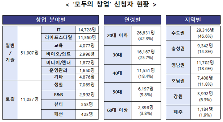 '모두의 창업' 신청자 현황