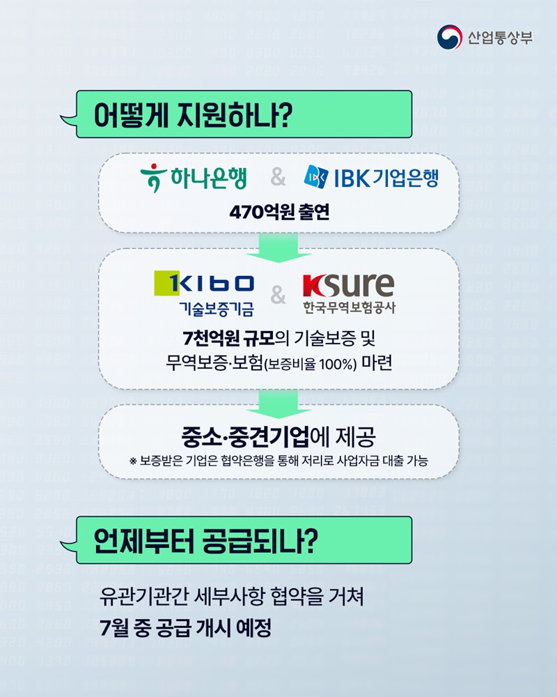 R&D 혁신기업에 3년간 7천억 원 규모 우대금융 공급