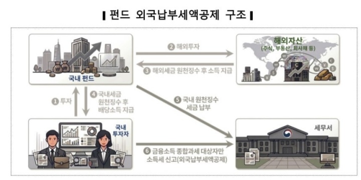 펀드 외국납부세액공제 구조(국세청)