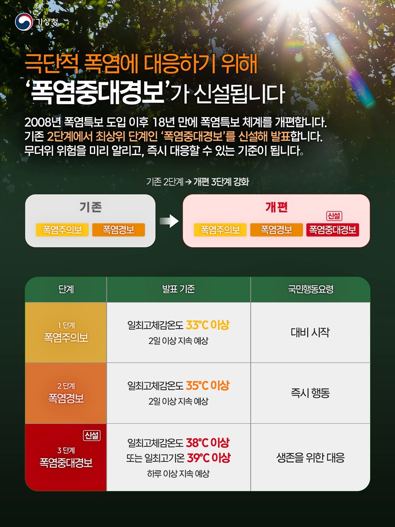 극단적 폭염 대응, 18년 만에 폭염특보 개편