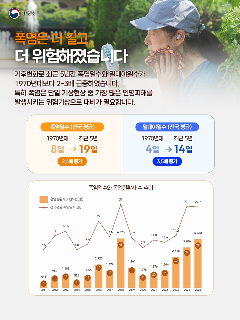 극단적 폭염 대응, 18년 만에 폭염특보 개편