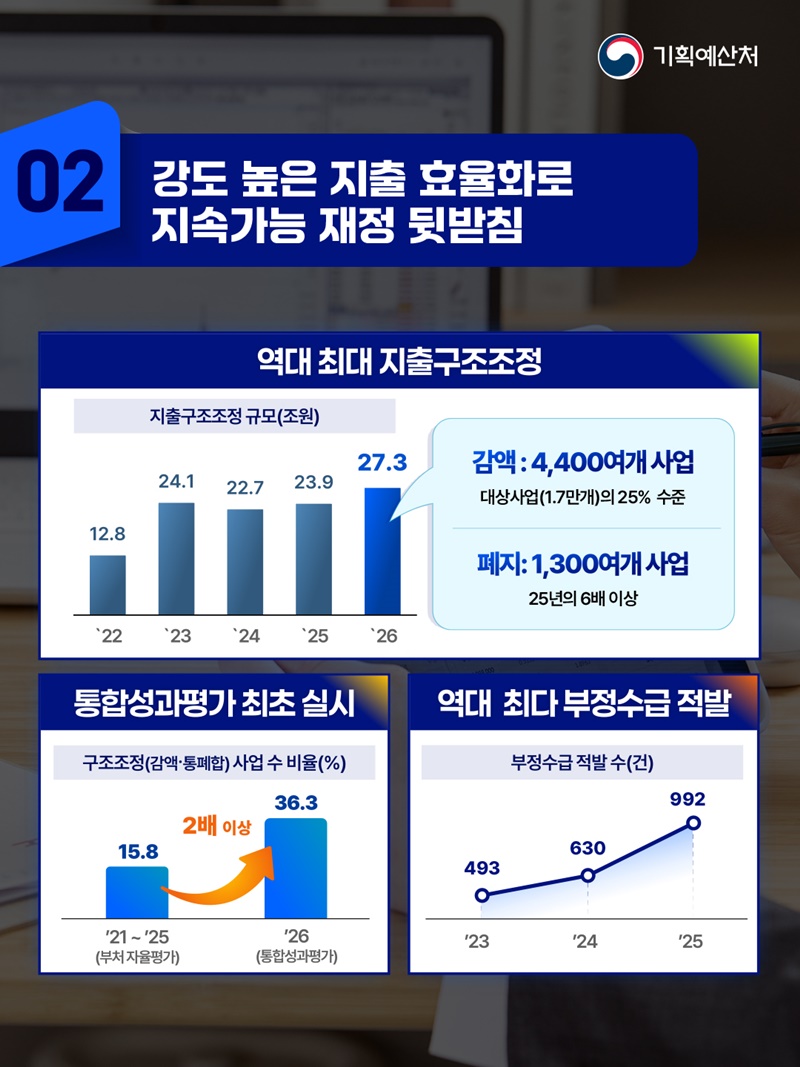 적극적 재정운용으로 민생회복과 경제도약 실현