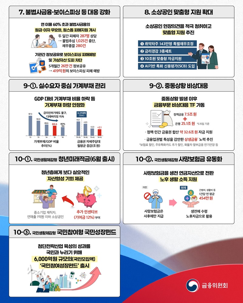 정부 출범 1주년 금융분야 10대 성과