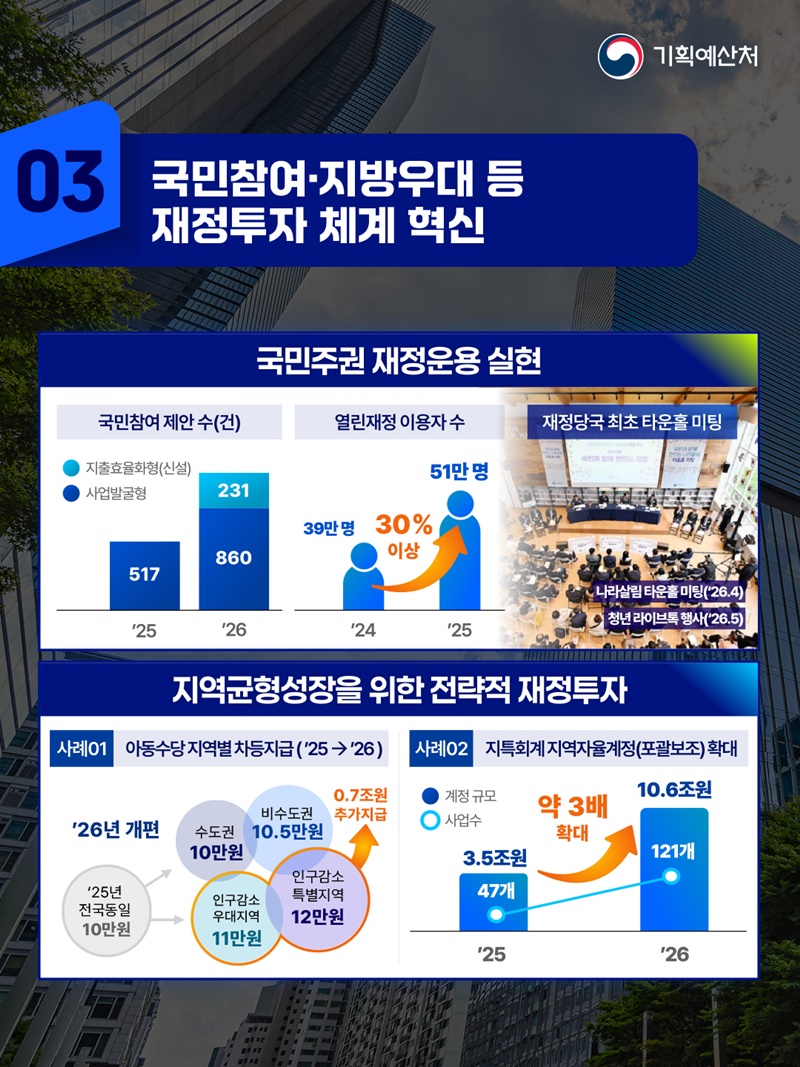 적극적 재정운용으로 민생회복과 경제도약 실현