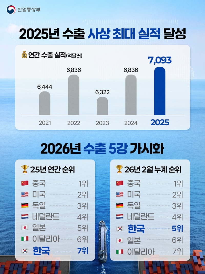 흔들리지 않는 수출 경쟁력 확보 위해 총력!