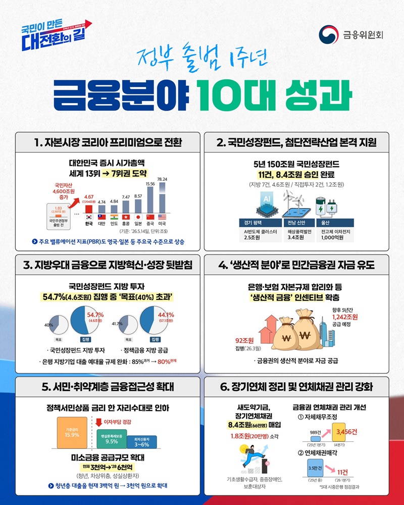 정부 출범 1주년 금융분야 10대 성과