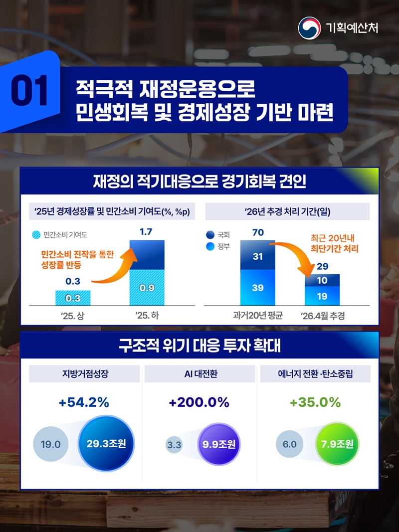 적극적 재정운용으로 민생회복과 경제도약 실현