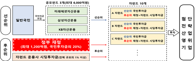 국민참여성장펀드 투자구조.(자료=금융위원회)