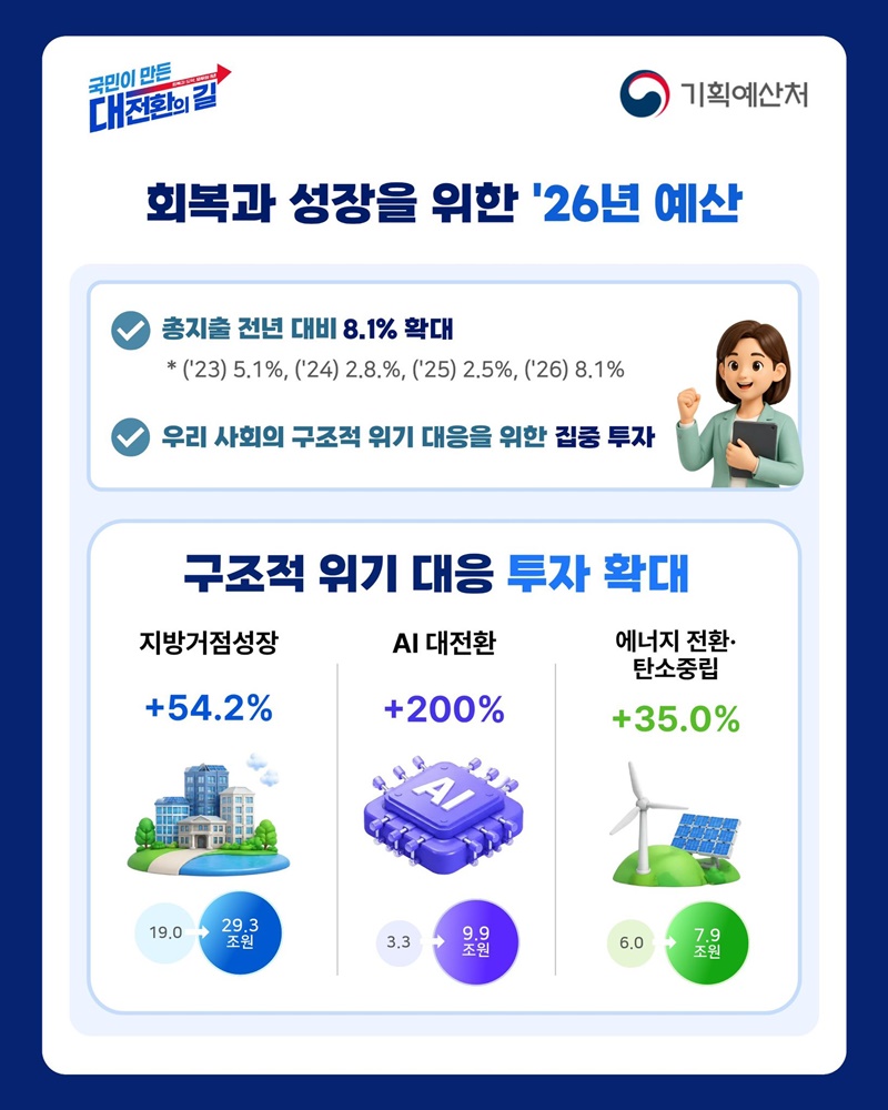 적극 재정으로 민생회복 및 경제성장 기반 마련