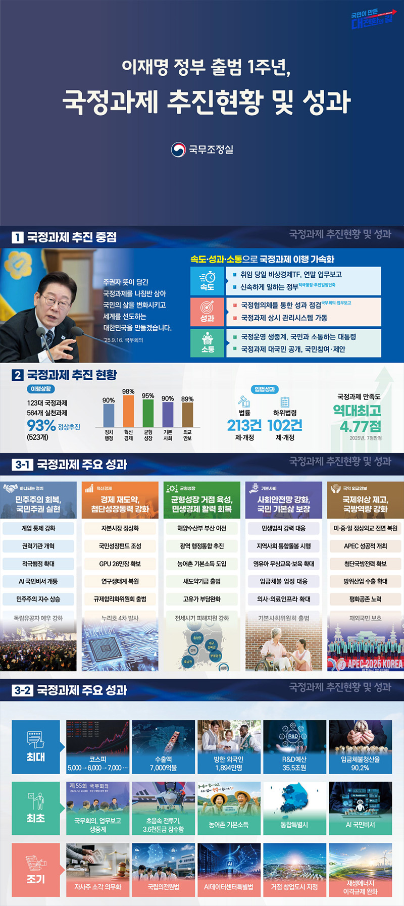이재명 정부 출범 1주년, 국정과제 추진현황 및 성과 하단내용 참조