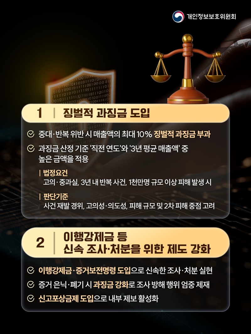 중대·반복 위반 제재 강화로 억지력 제고
