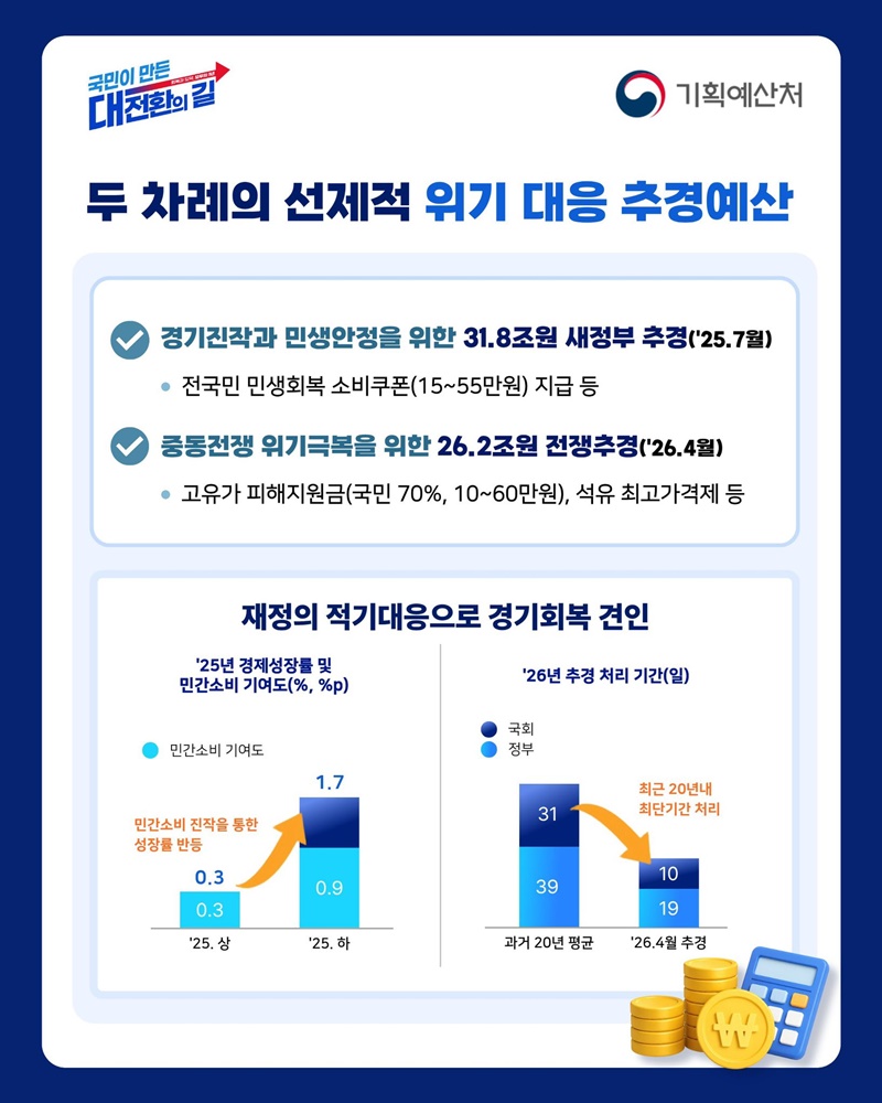 적극 재정으로 민생회복 및 경제성장 기반 마련