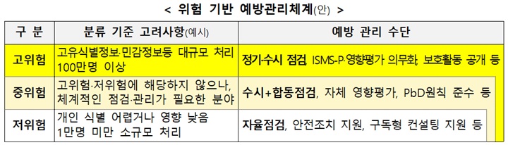 위험 기반 예방관리체계안(표=개인정보위 제공)